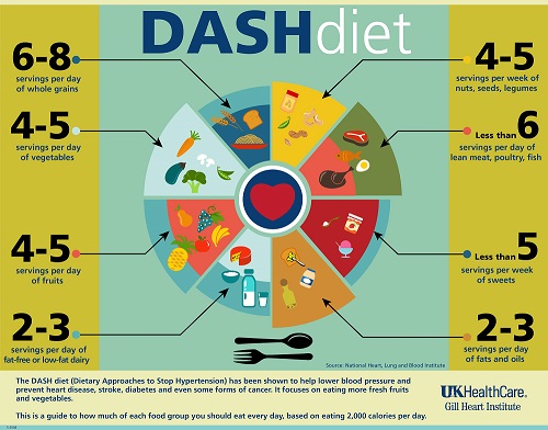 Chế độ ăn DASH cho bệnh nhân tăng huyết áp
