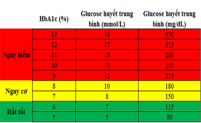 Chỉ số đường huyết bình thường là bao nhiêu