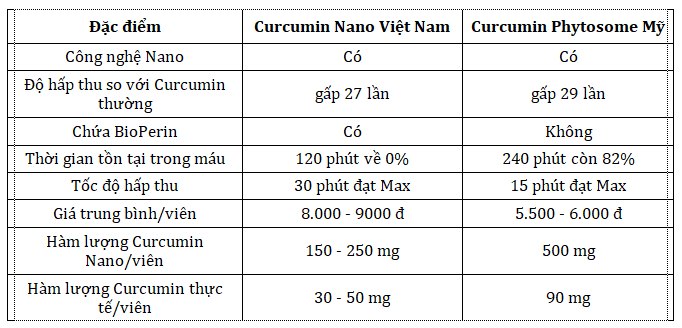 Curcumin Phytosome
