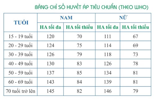 Huyết áp thấp là bao nhiêu và cách điều trị ra sao