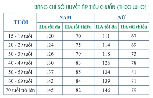 Huyết áp thấp là bao nhiêu và cách điều trị ra sao