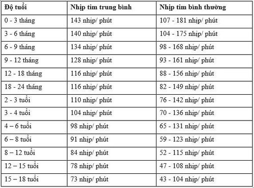 nhịp tim bình thường của trẻ em là bao nhiêu