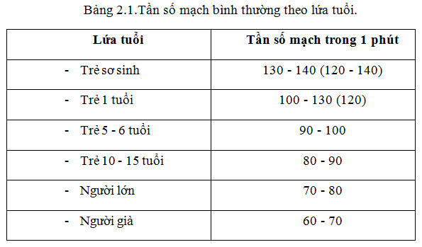 Nhịp tim của người bình thường là bao nhiêu