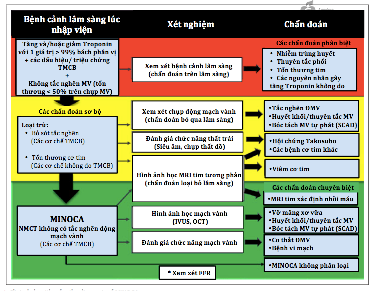 Quản lý bệnh động mạch vành