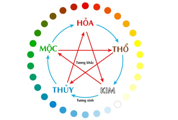 Đặt két sắt trong phòng ngủ theo mệnh kim, thuỷ, hoả, mộc, thổ