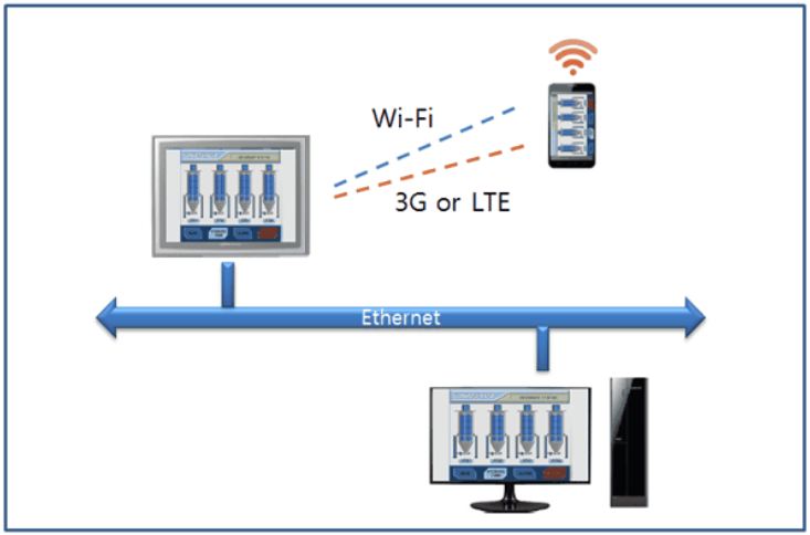 Điều khiển và giám sát từ xa màn hình cảm ứng HMI/ Xpanel Cimon với tính năng VNC