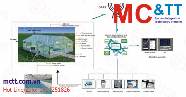 Giải pháp giám sát môi trường nuôi trồng thủy sản