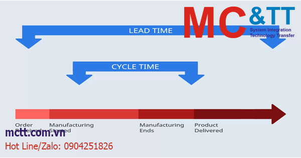 Cycle Time là gì? Công thức tính và tối ưu chu kỳ sản xuất