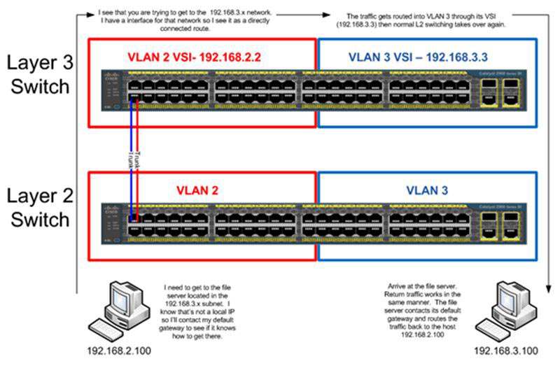 Switch layer 2 là gì?  Switch layer 3 là gì? Sự khác nhau là gì?