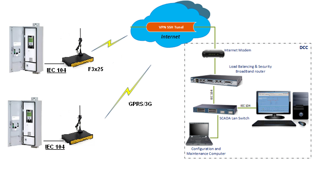 Giải pháp điều khiển và giám sát từ xa Recloser