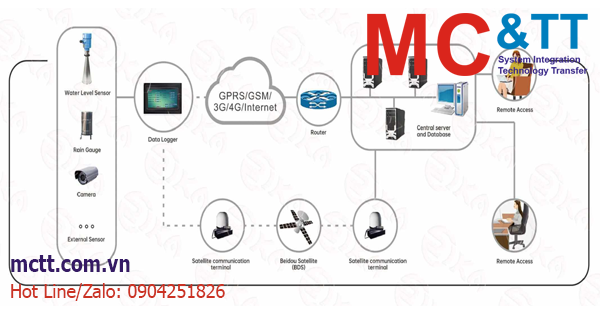 Giải pháp giám sát thủy văn