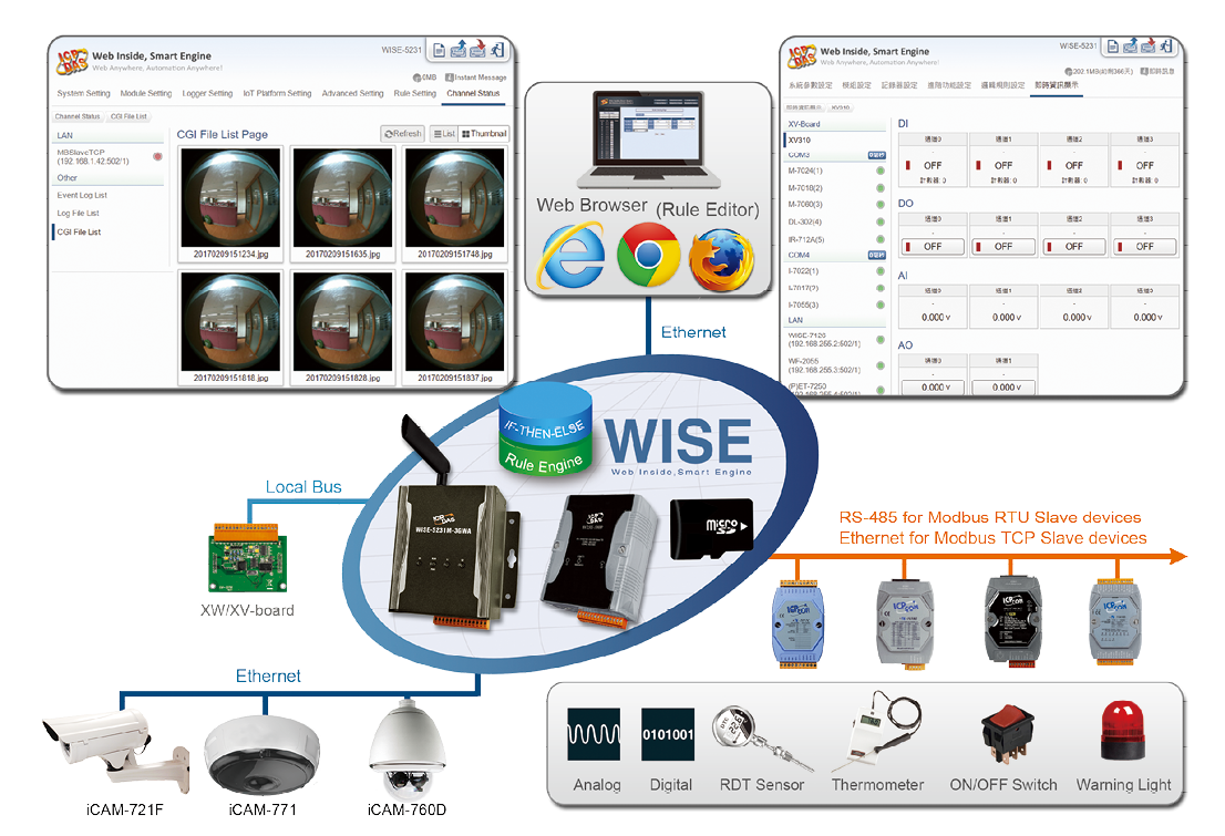 Giải pháp giám sát WISE với Camera iCAM