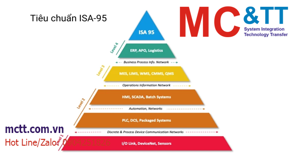 ISA-95: Tầm quan trọng của tiêu chuẩn MES và các tiêu chuẩn khác
