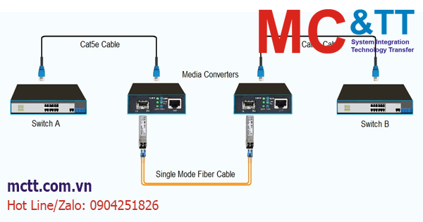 Bộ chuyển đổi quang điện là gì? Lựa chọn Media Converter như thế nào