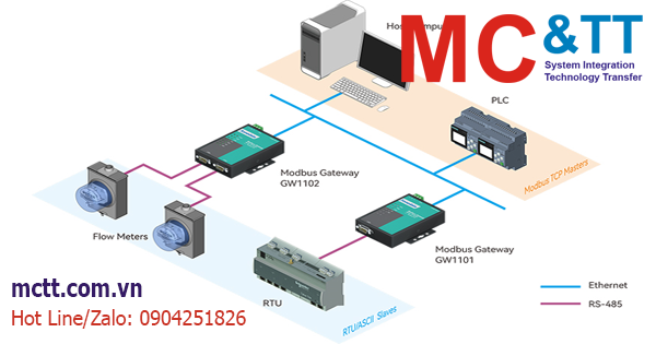 Modbus Gateway là gì? Bộ chuyển đổi giao thức Modbus RTU/ASCII sang Modbus TCP