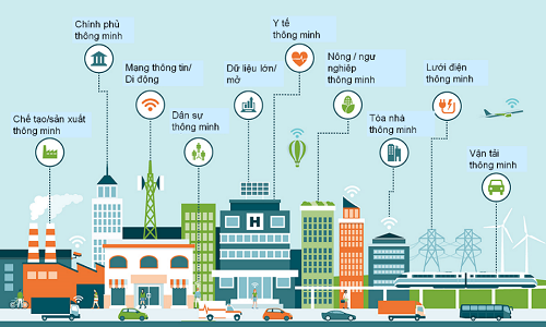 Tự động hóa xanh với IoT cho năng lượng, hạ tầng và môi trường