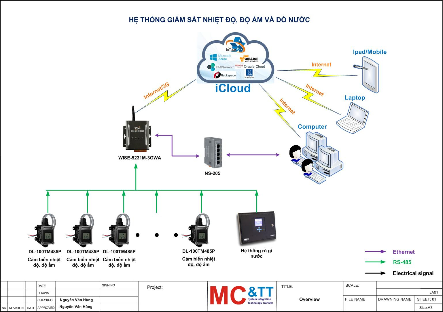 Hệ thống giám sát nhiệt độ, độ ẩm và dò nước tại Viettel IDC