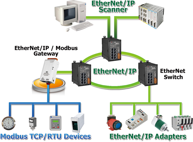 modbus rtu to ethernet ip