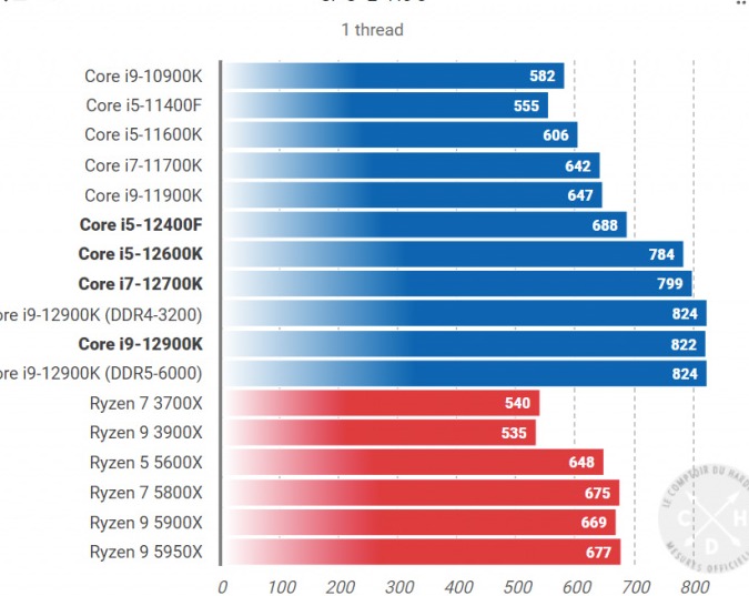 CPU Intel Core i5 12400F (Intel LGA1700 - 6 Core - 12 Thread - Base 2.5Ghz - Turbo 4.4Ghz - Cache 18MB - No iGPU)