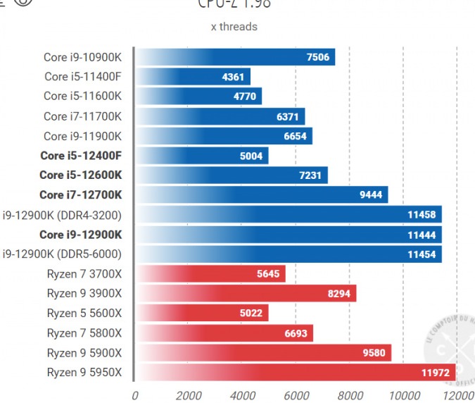 CPU Intel Core i5 12400F (Intel LGA1700 - 6 Core - 12 Thread - Base 2.5Ghz - Turbo 4.4Ghz - Cache 18MB - No iGPU)
