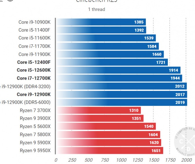 CPU Intel Core i5 12400F (Intel LGA1700 - 6 Core - 12 Thread - Base 2.5Ghz - Turbo 4.4Ghz - Cache 18MB - No iGPU)