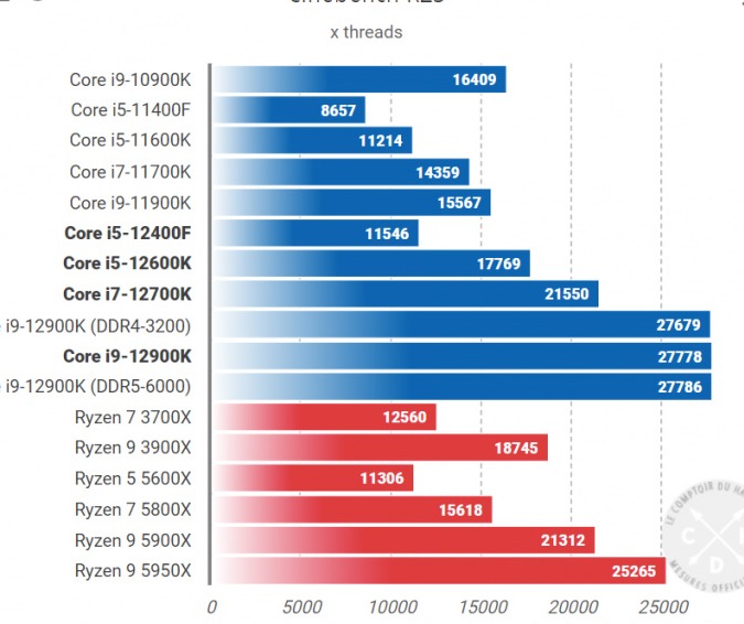 CPU Intel Core i5 12400F (Intel LGA1700 - 6 Core - 12 Thread - Base 2.5Ghz - Turbo 4.4Ghz - Cache 18MB - No iGPU)