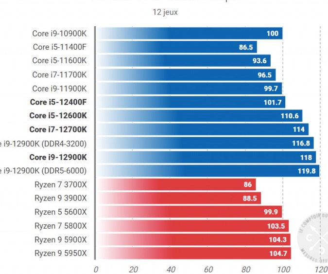 CPU Intel Core i5 12400F (Intel LGA1700 - 6 Core - 12 Thread - Base 2.5Ghz - Turbo 4.4Ghz - Cache 18MB - No iGPU)