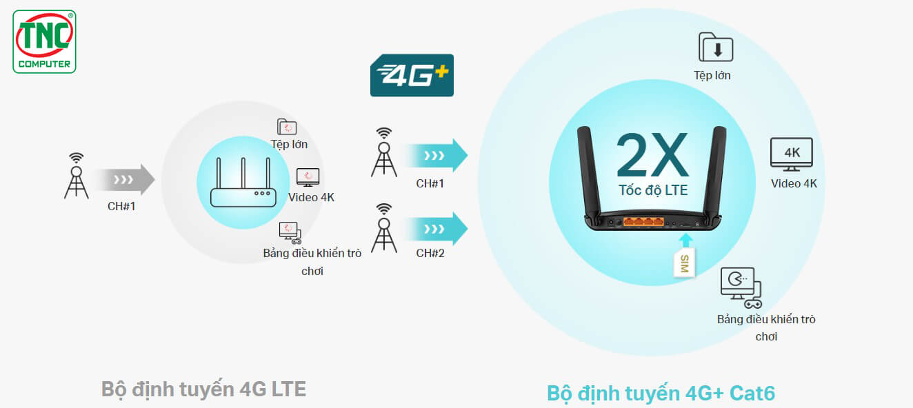 Router 4G+ TP-Link Archer MR600 (1367 Mbps/ Wifi 5/ 2.4/5 GHz/ 4G)