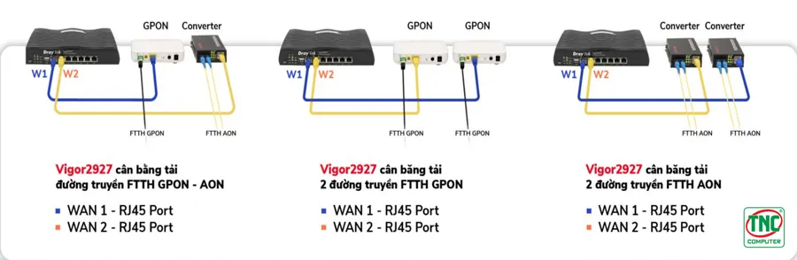 Router cân bằng tải DrayTek 2927F (2 x GbE WAN, 5 x GbE LAN, 2 x 3G/4G USB/ SFP)