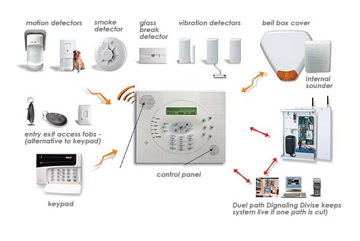 hệ thống báo động dùng sim