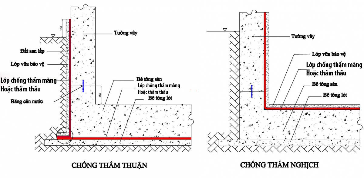 Chống thấm tầng hầm