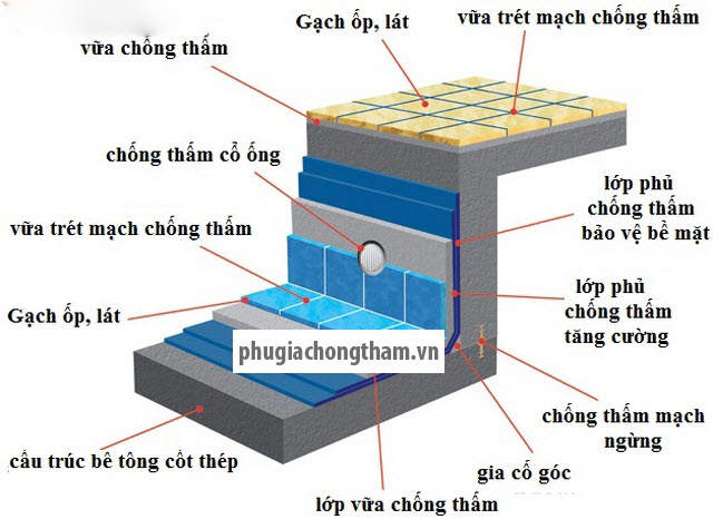 Chống thấm bể bơi