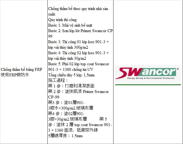 Quy trình thi công bọc phủ Composite FRP dày 1,5 mm