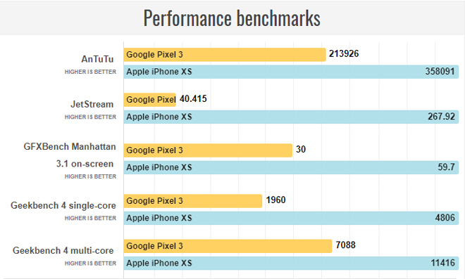 Bài test về hiệu xuất giữa 2 chiếc smartphone đình đám