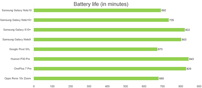 Dung lượng pin của Note 10+ được đánh giá cao
