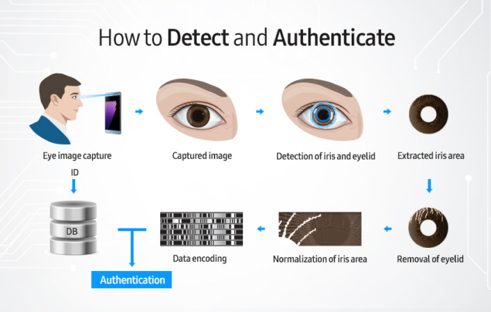 Bảo mật quét mống mắt - Iris Recognition 