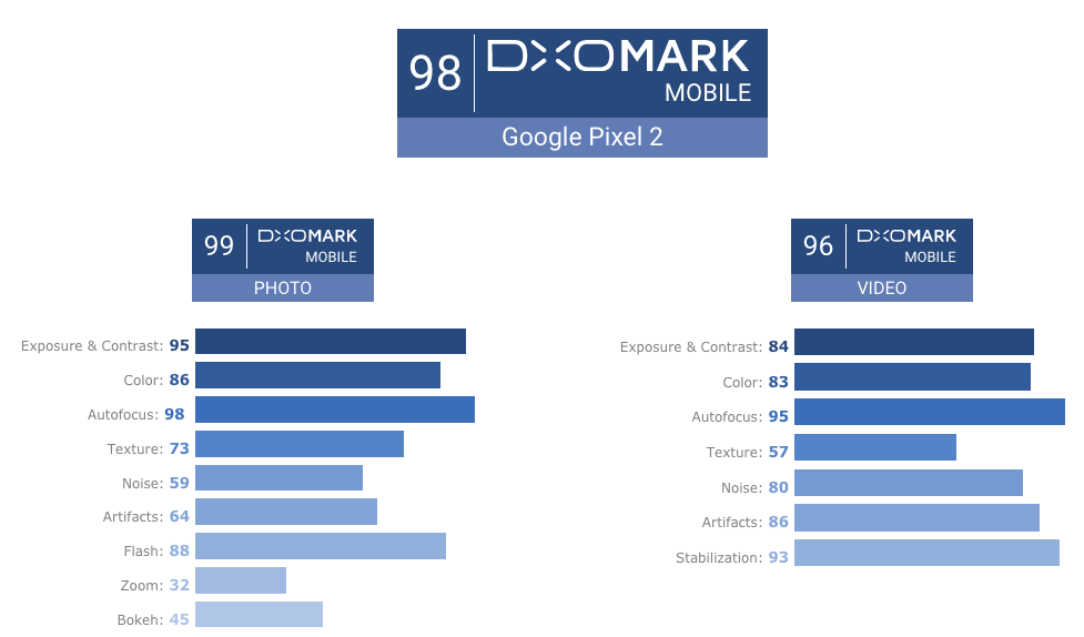 Điểm DxOMark của Google Pixel 2 XL là 98