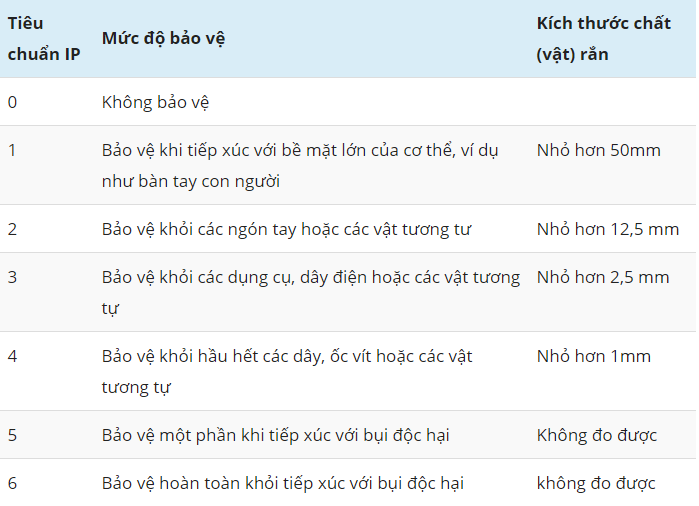 Con số đầu tiên trên mục chỉ số IP mang ý nghĩa mức độ bảo vệ 