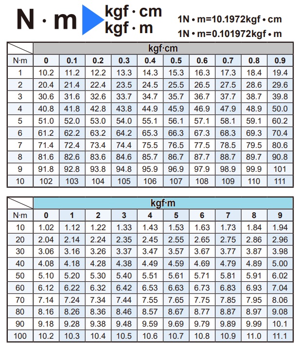 Bảng chuyển đổi đơn vị do, Nm ra kgf, Nm ra kgfcm, chuyển dơn vị đo