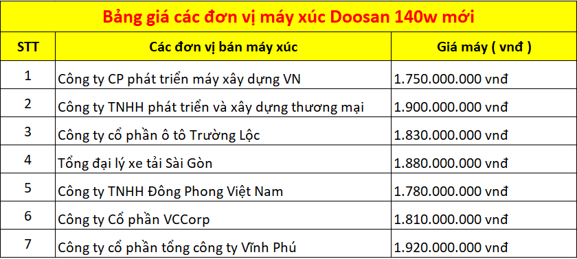 Bảng giá máy xúc các đơn vị máy xúc Doosan 140W