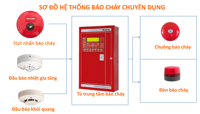 Phòng cháy chữa cháy pccc