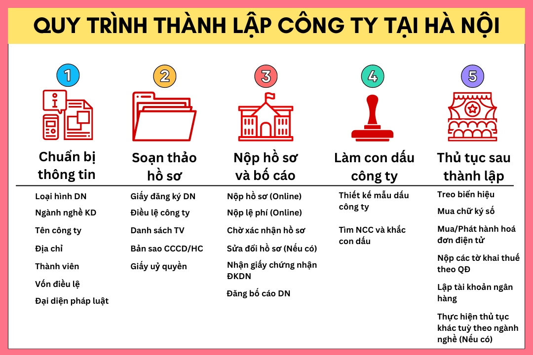 Quy trình thành lập công ty tại Hà Nội