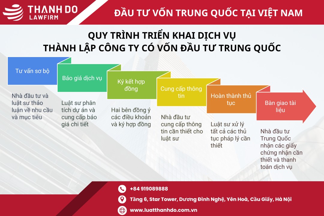 Quy trình triển khai dịch vụ có vốn đầu tư Trung Quốc