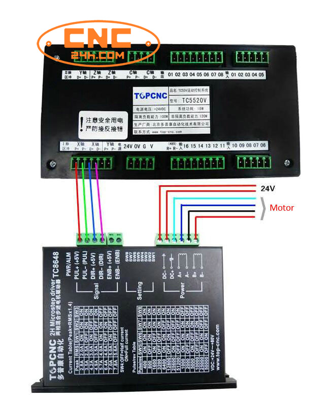 điều khiển cnc có thể lập trình