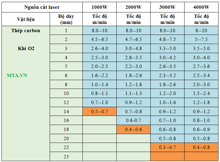thông số cắt laser fiber