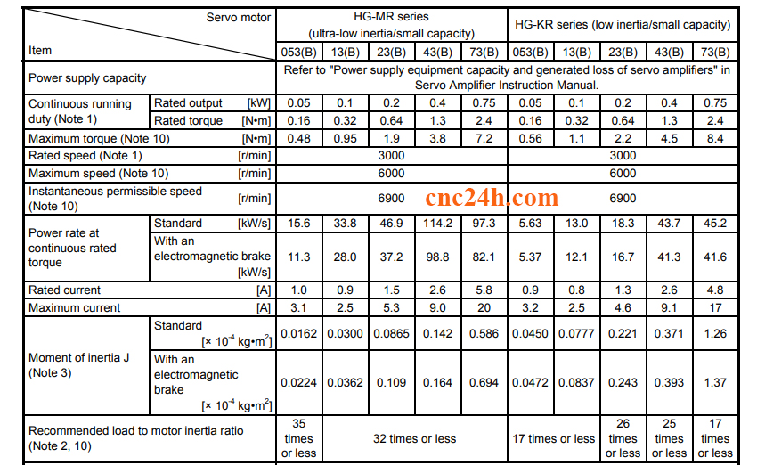 thông số kỹ thuật động cơ servo mitsubishi hg-kr