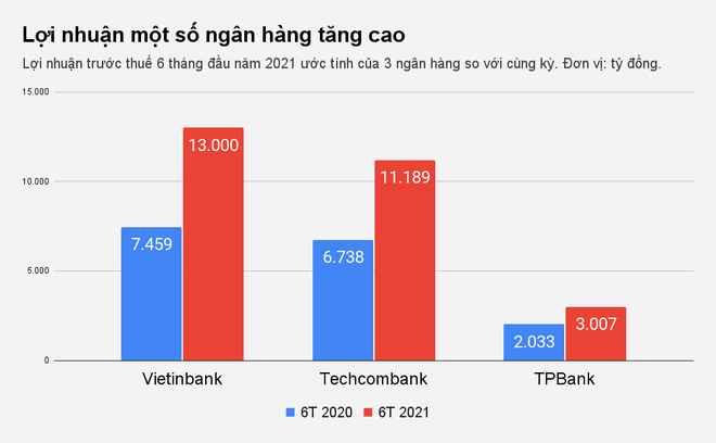 Ngân hàng báo lãi đậm nhờ đâu?