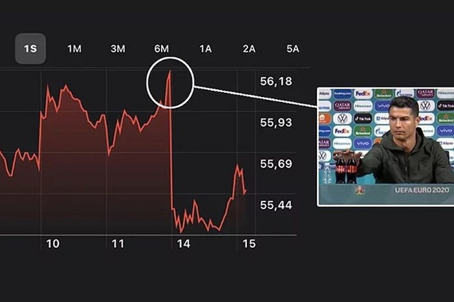 Cú gạt tay của Cristiano Ronaldo khiến vốn hóa Coca-Cola 