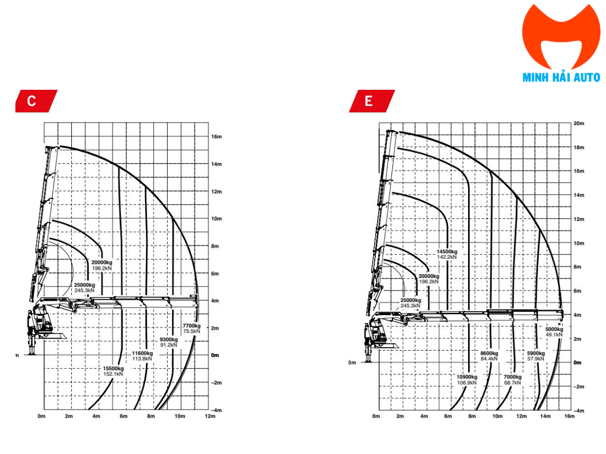 Bảng Thông Số Kỹ Thuật Chi Tiết Cẩu Palfinger PK 100002