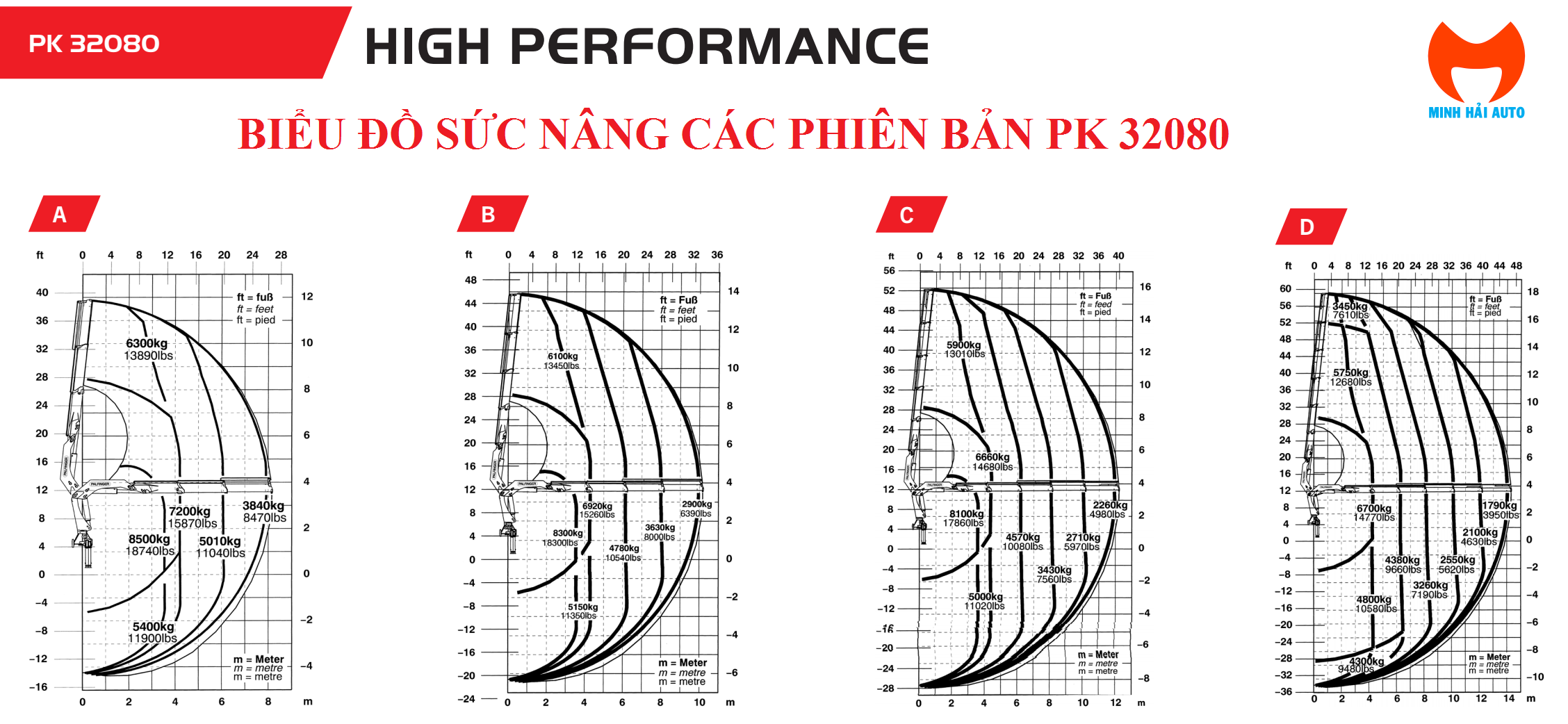 Biểu đồ nâng chi tiết của cẩu gấp khúc Palfinger PK 32080C 12 tấn